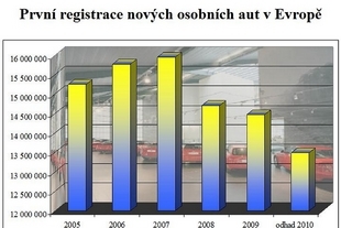 Vývoj registrací nových osobních aut v Evropě