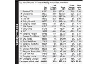 Největší výrobci automobilů v Číně