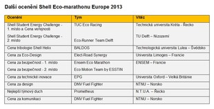 Shell Eco-marathon Europe 2013