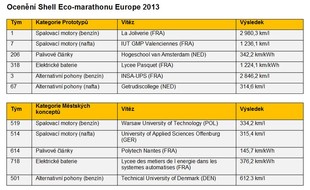 Shell Eco-marathon Europe 2013