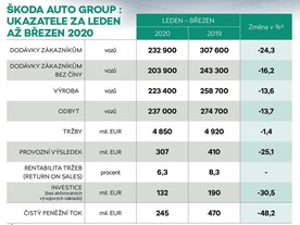 Bilance 1. čtvrtletí 2020 společnosti Škoda Auto