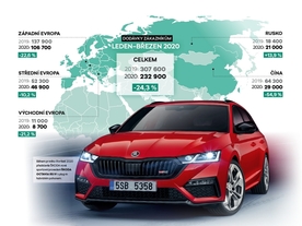 Bilance 1. čtvrtletí 2020 společnosti Škoda Auto