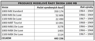 Škoda 1000 MB/1100 MB - produkce