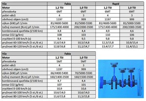 Porovnání motorů 1,2 TSI a 1,0 TSI
