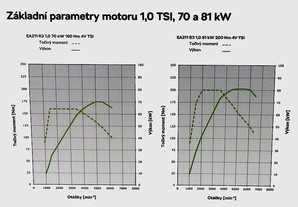Základní parametry motorů 1,0 TSI