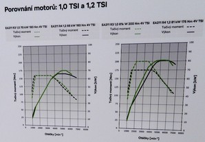 Porovnání motorů 1,2 TSI a 1,0 TSI