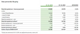 Zaměstnanci skupiny Škoda Auto