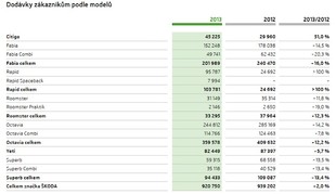 Dodávky jednotlivých modelů zákazníkům