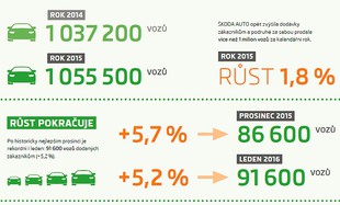 Škoda Auto v roce 2015