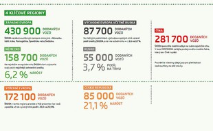 Škoda Auto v roce 2015