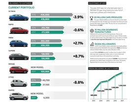 Škoda - prodej ve světě podle modelů