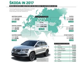 Škoda - prodej ve světě podle regionů