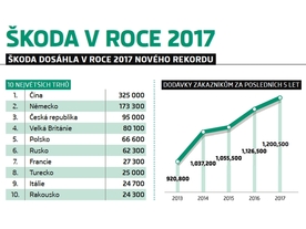 autoweek.cz - Škoda Auto: rekordní dodávky vozů zákazníkům