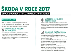 Škoda v roce 2017