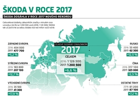 Škoda v roce 2017