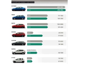 Prodejní výsledky Škoda Auto - 1. pololetí 2018