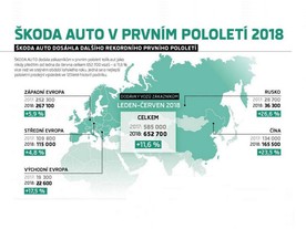 Prodejní výsledky Škoda Auto - 1. pololetí 2018