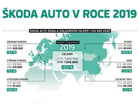 Škoda v roce 2019