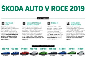 Škoda v roce 2019