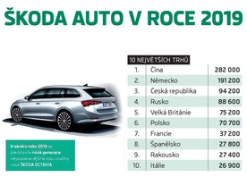Škoda v roce 2019