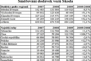 Prodej podle regionů