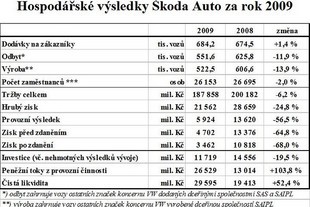 Hospodářské výsledky Škoda Auto 2009