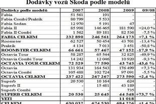 Prodej podle modelů