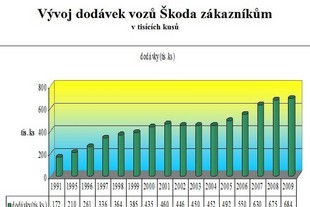 Vývoj dodávek vozů Škoda zákazníkům
