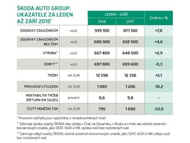Škoda Auto Group ve 3. čtvrtletí 2018
