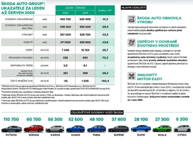 Škoda Auto 2020 1. pololetí
