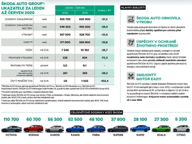 Škoda Auto 2020 1. pololetí