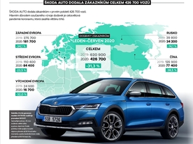 Škoda Auto 2020 1. pololetí