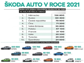 Škoda Auto v roce 2021 trhy a modely