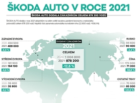 Škoda Auto v roce 2021 ve světě