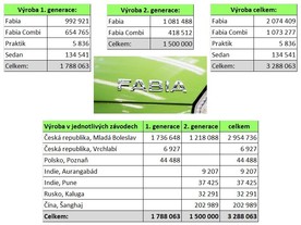 Škoda Fabia II - 1,5 milionu