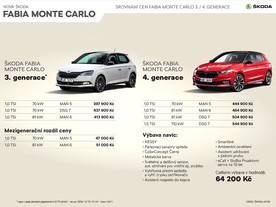 Škoda Fabia Monte Carlo