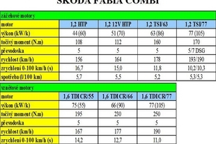 Škoda Fabia Combi základní data