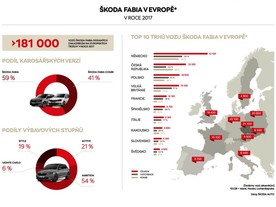 Škoda Fabia v Evropě