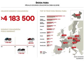 Škoda Fabia - 3 generace