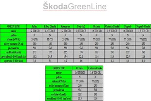Škoda GreenLine - technická data