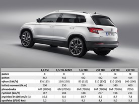Škoda Karoq - předběžná data