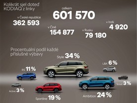 Škoda Kodiaq - produkce