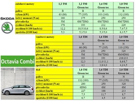 Škoda Octavia Combi a Combi 4x4