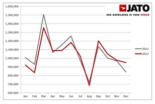 Vývoj prodeje osobních automobilů v Evropě v letech 2012 a 2013