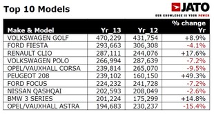 Nejprodávanější vozy roku 2013 v Evropě