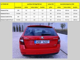 Škoda Octavia G-Tec a Octavia Combi G-Tec - spotřeba CNG