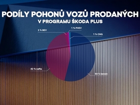 Škoda Plus - podíl pohonů