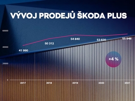 Škoda Plus - prodej