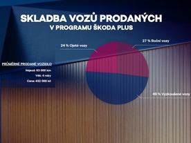 Škoda Plus - skladba vozů