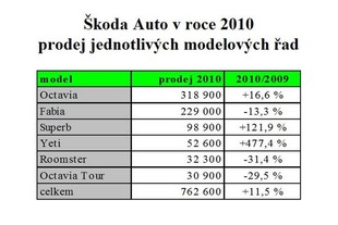 Prodej jednotlivých modelů